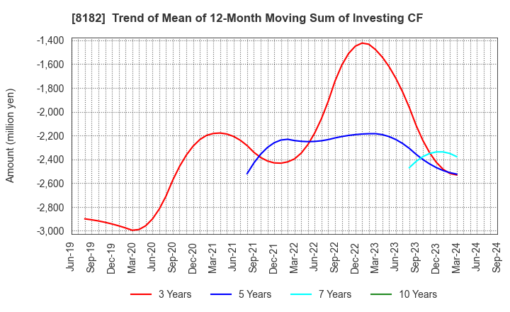 8182 Inageya Co.,Ltd.: Trend of Mean of 12-Month Moving Sum of Investing CF