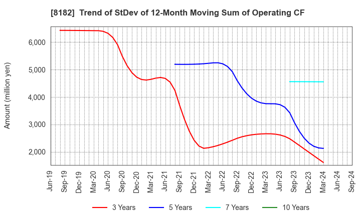 8182 Inageya Co.,Ltd.: Trend of StDev of 12-Month Moving Sum of Operating CF