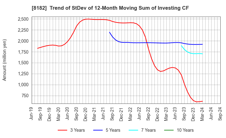 8182 Inageya Co.,Ltd.: Trend of StDev of 12-Month Moving Sum of Investing CF