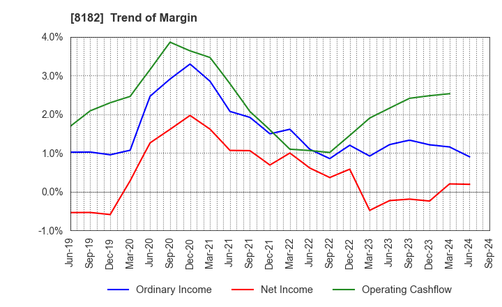 8182 Inageya Co.,Ltd.: Trend of Margin