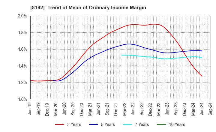 8182 Inageya Co.,Ltd.: Trend of Mean of Ordinary Income Margin