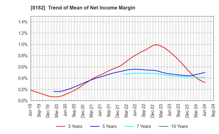 8182 Inageya Co.,Ltd.: Trend of Mean of Net Income Margin