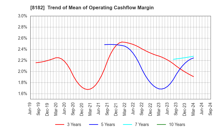 8182 Inageya Co.,Ltd.: Trend of Mean of Operating Cashflow Margin