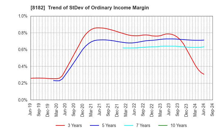 8182 Inageya Co.,Ltd.: Trend of StDev of Ordinary Income Margin