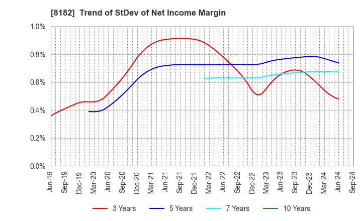 8182 Inageya Co.,Ltd.: Trend of StDev of Net Income Margin