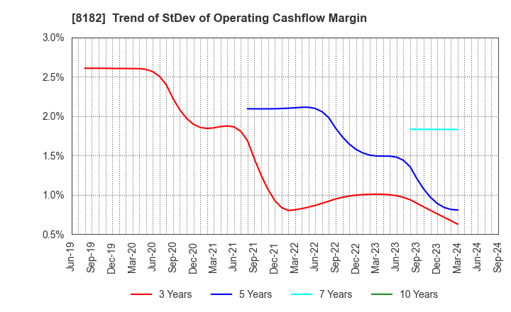 8182 Inageya Co.,Ltd.: Trend of StDev of Operating Cashflow Margin