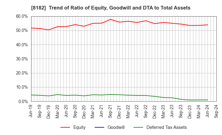 8182 Inageya Co.,Ltd.: Trend of Ratio of Equity, Goodwill and DTA to Total Assets