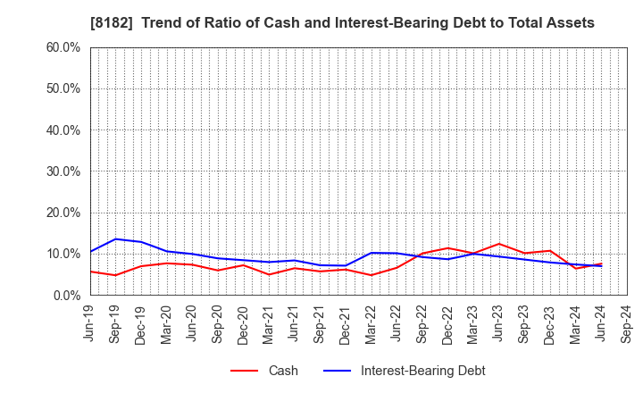 8182 Inageya Co.,Ltd.: Trend of Ratio of Cash and Interest-Bearing Debt to Total Assets