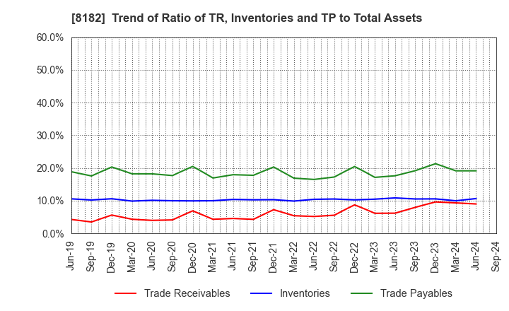 8182 Inageya Co.,Ltd.: Trend of Ratio of TR, Inventories and TP to Total Assets