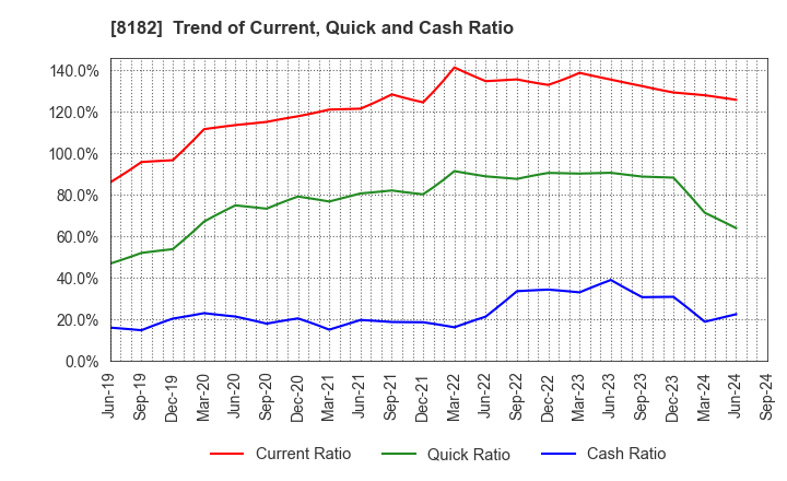 8182 Inageya Co.,Ltd.: Trend of Current, Quick and Cash Ratio