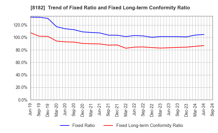 8182 Inageya Co.,Ltd.: Trend of Fixed Ratio and Fixed Long-term Conformity Ratio