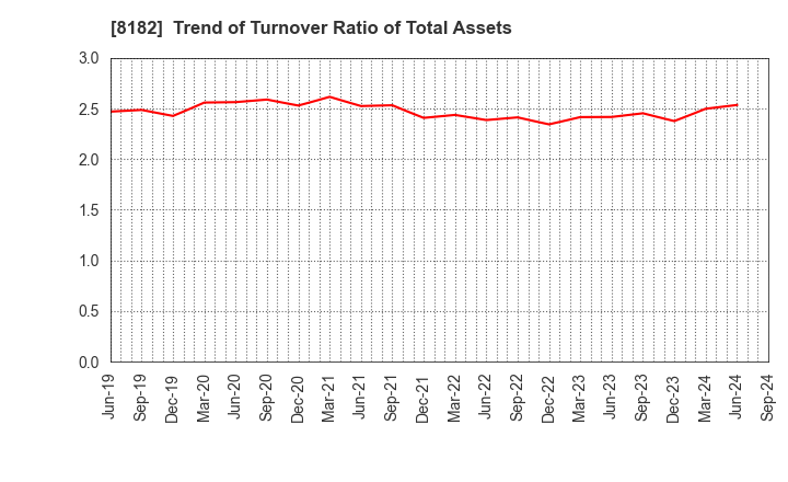 8182 Inageya Co.,Ltd.: Trend of Turnover Ratio of Total Assets