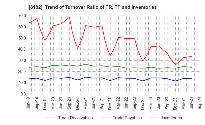 8182 Inageya Co.,Ltd.: Trend of Turnover Ratio of TR, TP and Inventories