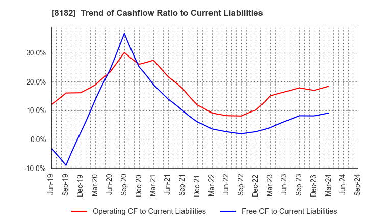 8182 Inageya Co.,Ltd.: Trend of Cashflow Ratio to Current Liabilities