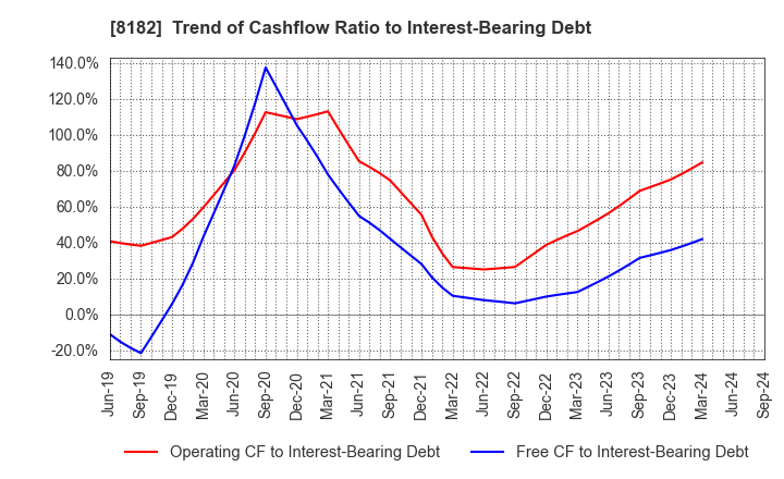 8182 Inageya Co.,Ltd.: Trend of Cashflow Ratio to Interest-Bearing Debt