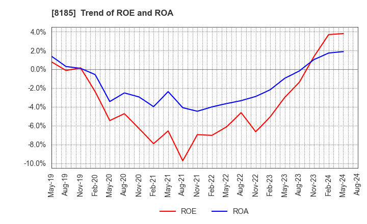 8185 CHIYODA CO.,LTD.: Trend of ROE and ROA