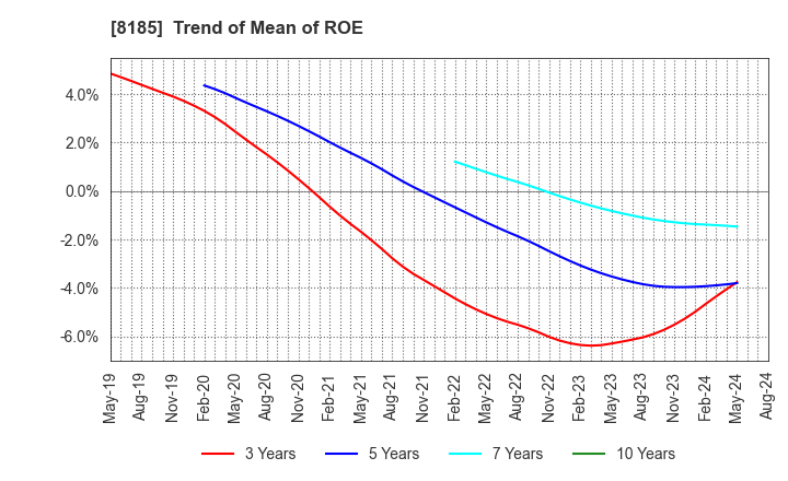 8185 CHIYODA CO.,LTD.: Trend of Mean of ROE