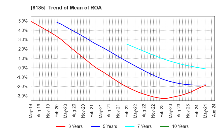 8185 CHIYODA CO.,LTD.: Trend of Mean of ROA