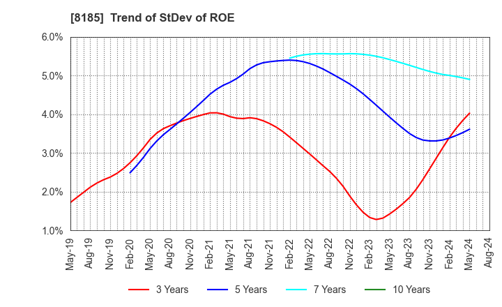 8185 CHIYODA CO.,LTD.: Trend of StDev of ROE