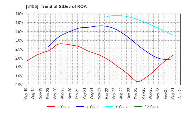 8185 CHIYODA CO.,LTD.: Trend of StDev of ROA