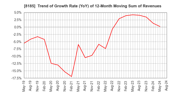 8185 CHIYODA CO.,LTD.: Trend of Growth Rate (YoY) of 12-Month Moving Sum of Revenues