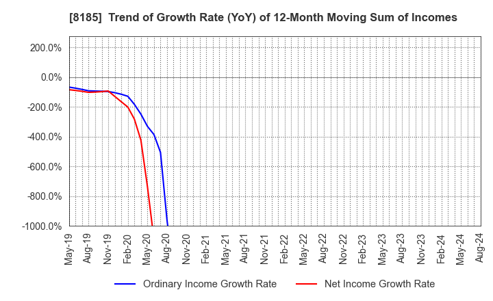 8185 CHIYODA CO.,LTD.: Trend of Growth Rate (YoY) of 12-Month Moving Sum of Incomes