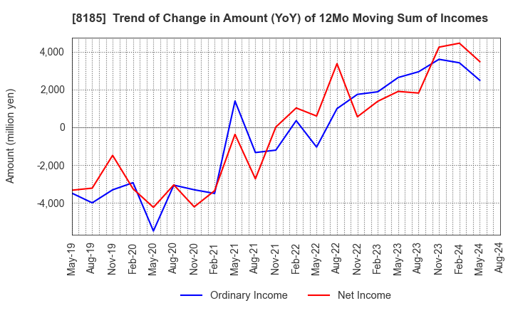 8185 CHIYODA CO.,LTD.: Trend of Change in Amount (YoY) of 12Mo Moving Sum of Incomes