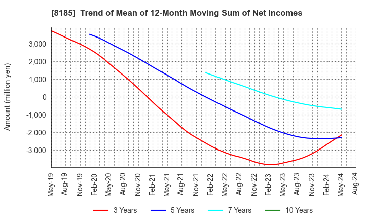 8185 CHIYODA CO.,LTD.: Trend of Mean of 12-Month Moving Sum of Net Incomes