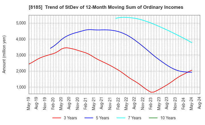8185 CHIYODA CO.,LTD.: Trend of StDev of 12-Month Moving Sum of Ordinary Incomes