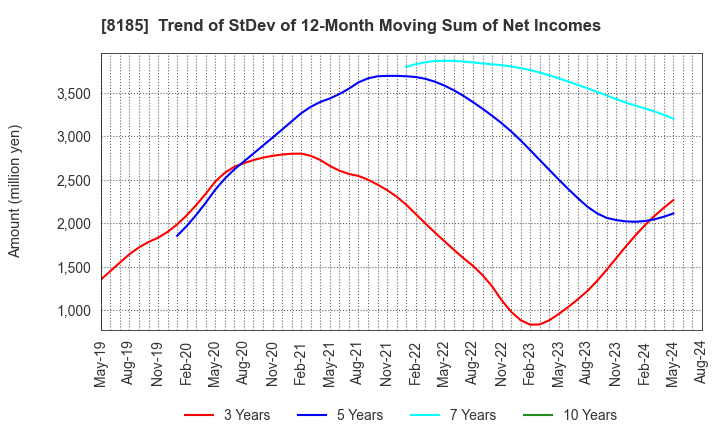 8185 CHIYODA CO.,LTD.: Trend of StDev of 12-Month Moving Sum of Net Incomes