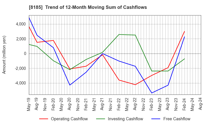 8185 CHIYODA CO.,LTD.: Trend of 12-Month Moving Sum of Cashflows