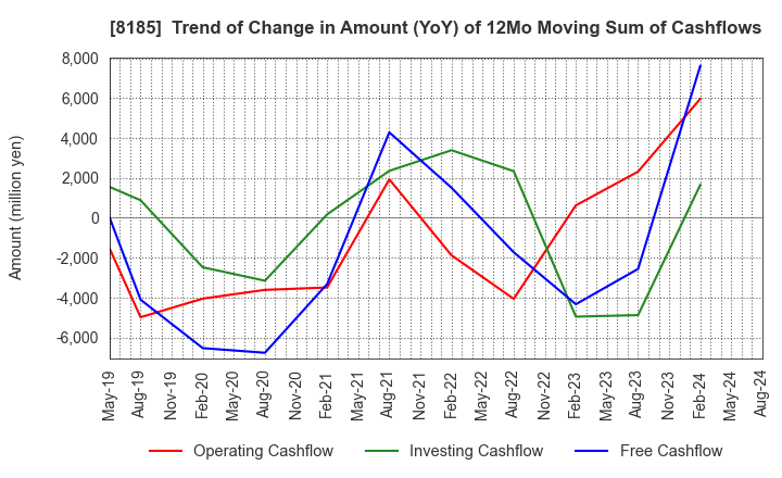 8185 CHIYODA CO.,LTD.: Trend of Change in Amount (YoY) of 12Mo Moving Sum of Cashflows