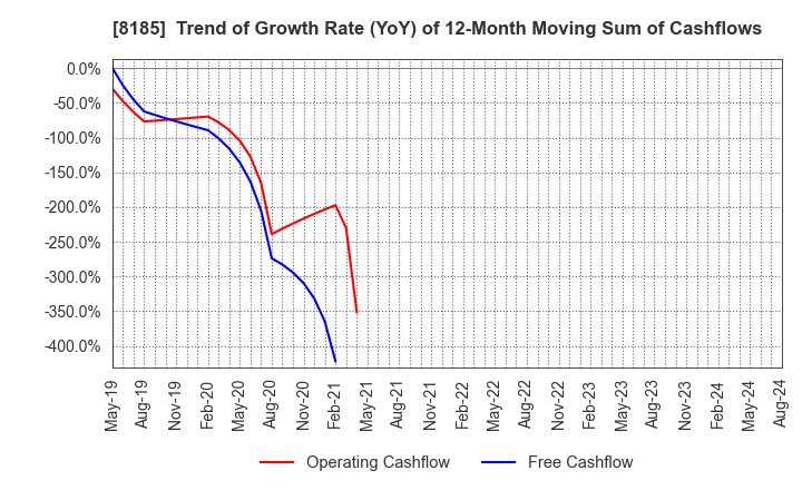 8185 CHIYODA CO.,LTD.: Trend of Growth Rate (YoY) of 12-Month Moving Sum of Cashflows