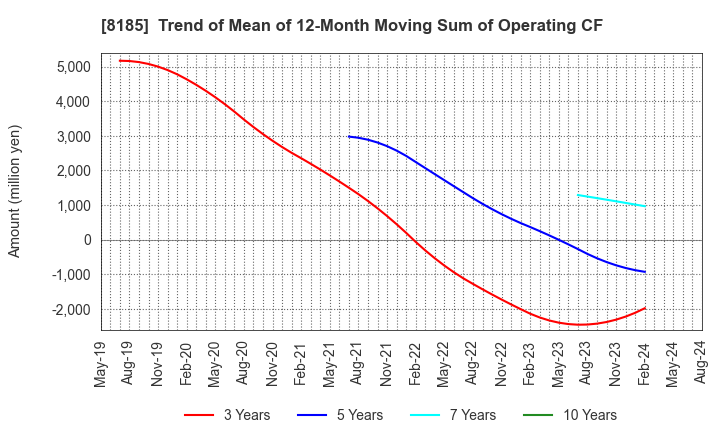 8185 CHIYODA CO.,LTD.: Trend of Mean of 12-Month Moving Sum of Operating CF