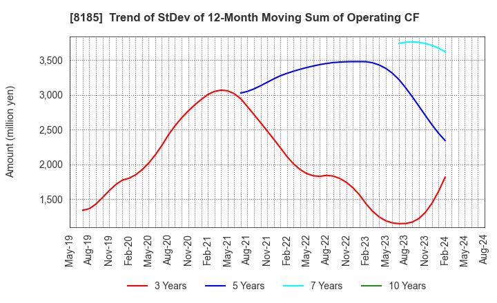 8185 CHIYODA CO.,LTD.: Trend of StDev of 12-Month Moving Sum of Operating CF