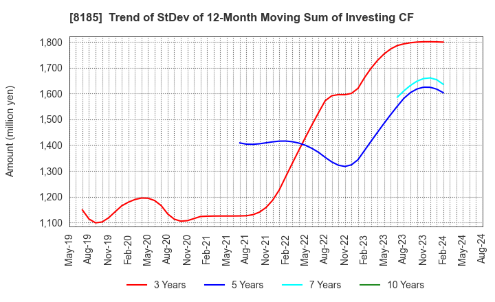 8185 CHIYODA CO.,LTD.: Trend of StDev of 12-Month Moving Sum of Investing CF