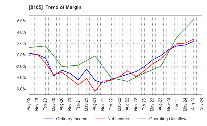 8185 CHIYODA CO.,LTD.: Trend of Margin