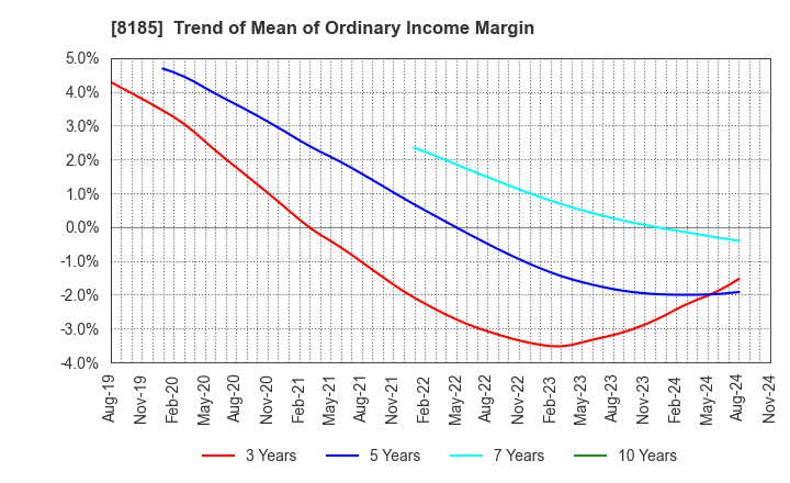 8185 CHIYODA CO.,LTD.: Trend of Mean of Ordinary Income Margin