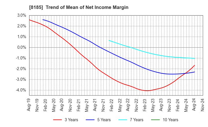 8185 CHIYODA CO.,LTD.: Trend of Mean of Net Income Margin