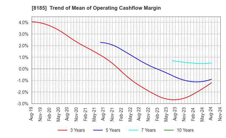 8185 CHIYODA CO.,LTD.: Trend of Mean of Operating Cashflow Margin