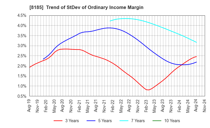 8185 CHIYODA CO.,LTD.: Trend of StDev of Ordinary Income Margin