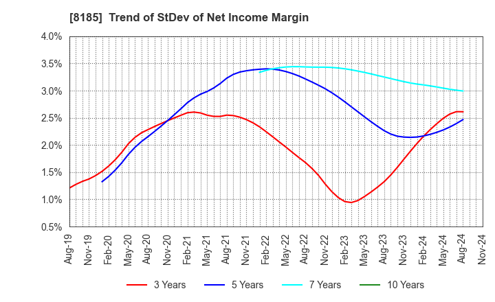 8185 CHIYODA CO.,LTD.: Trend of StDev of Net Income Margin