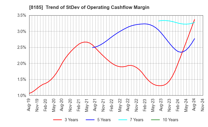 8185 CHIYODA CO.,LTD.: Trend of StDev of Operating Cashflow Margin