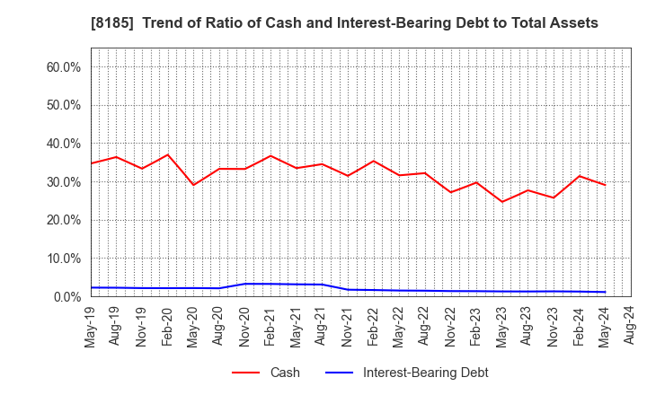 8185 CHIYODA CO.,LTD.: Trend of Ratio of Cash and Interest-Bearing Debt to Total Assets