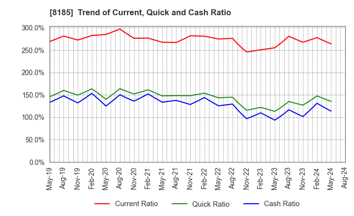 8185 CHIYODA CO.,LTD.: Trend of Current, Quick and Cash Ratio