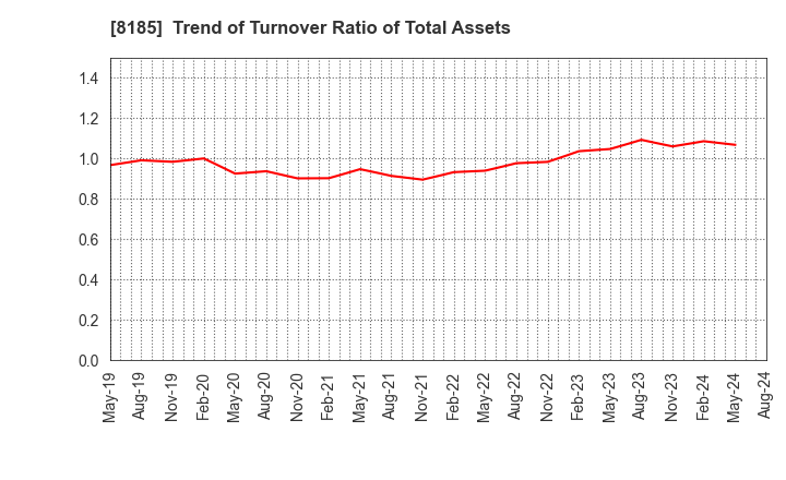 8185 CHIYODA CO.,LTD.: Trend of Turnover Ratio of Total Assets