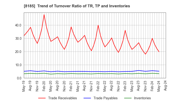 8185 CHIYODA CO.,LTD.: Trend of Turnover Ratio of TR, TP and Inventories