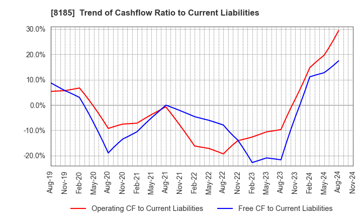 8185 CHIYODA CO.,LTD.: Trend of Cashflow Ratio to Current Liabilities