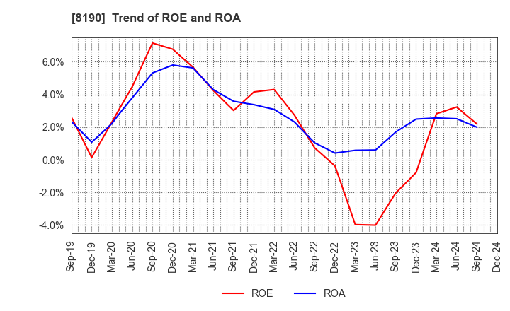 8190 YAMANAKA CO.,LTD.: Trend of ROE and ROA