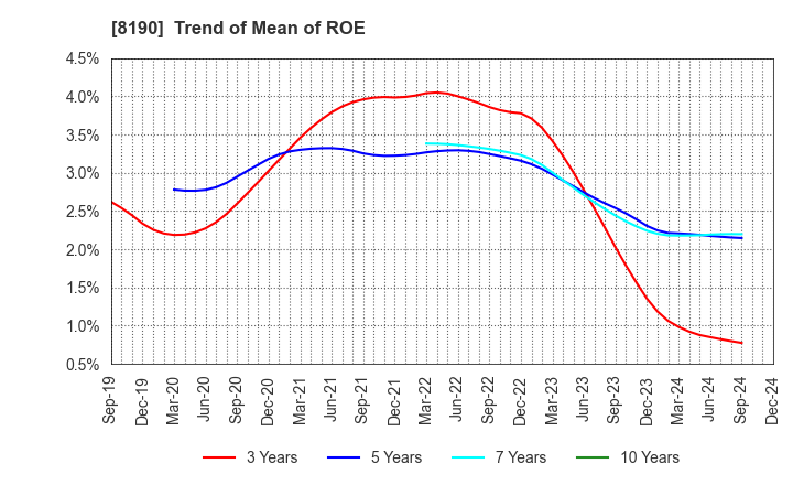 8190 YAMANAKA CO.,LTD.: Trend of Mean of ROE